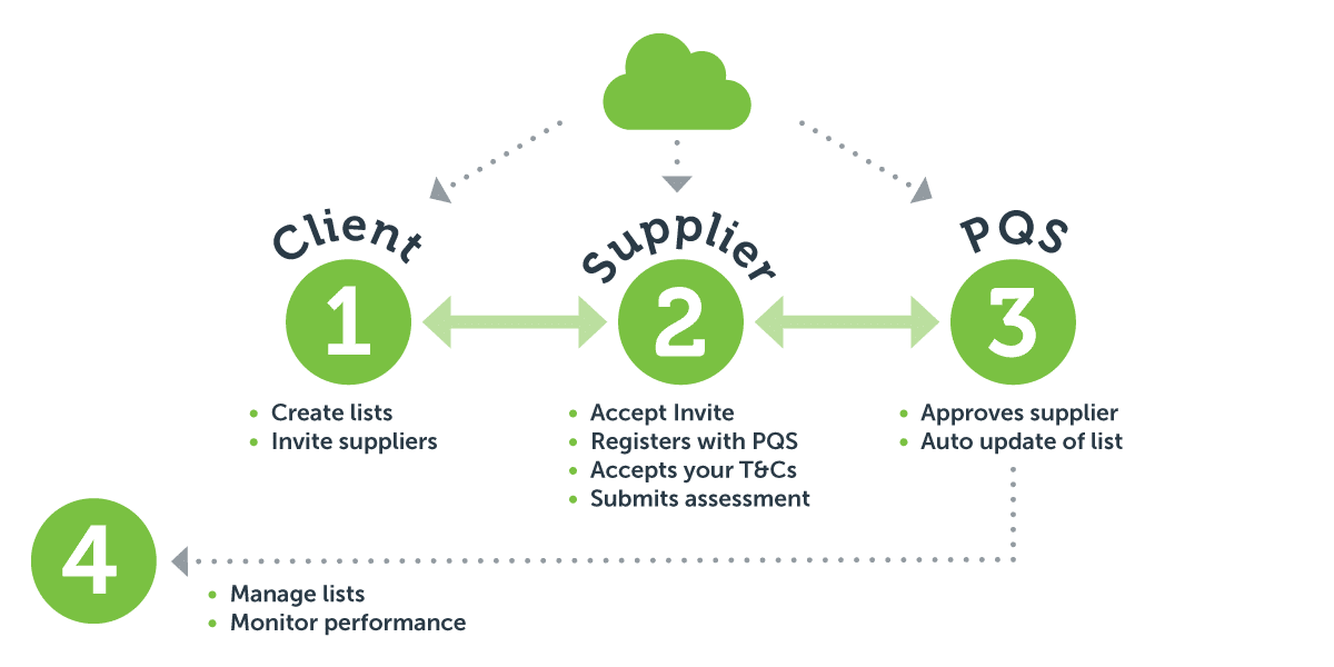 PQS Supplier Management Tool Diagram